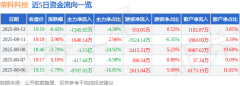 <b>DRGs概念概念上涨1.2%</b>